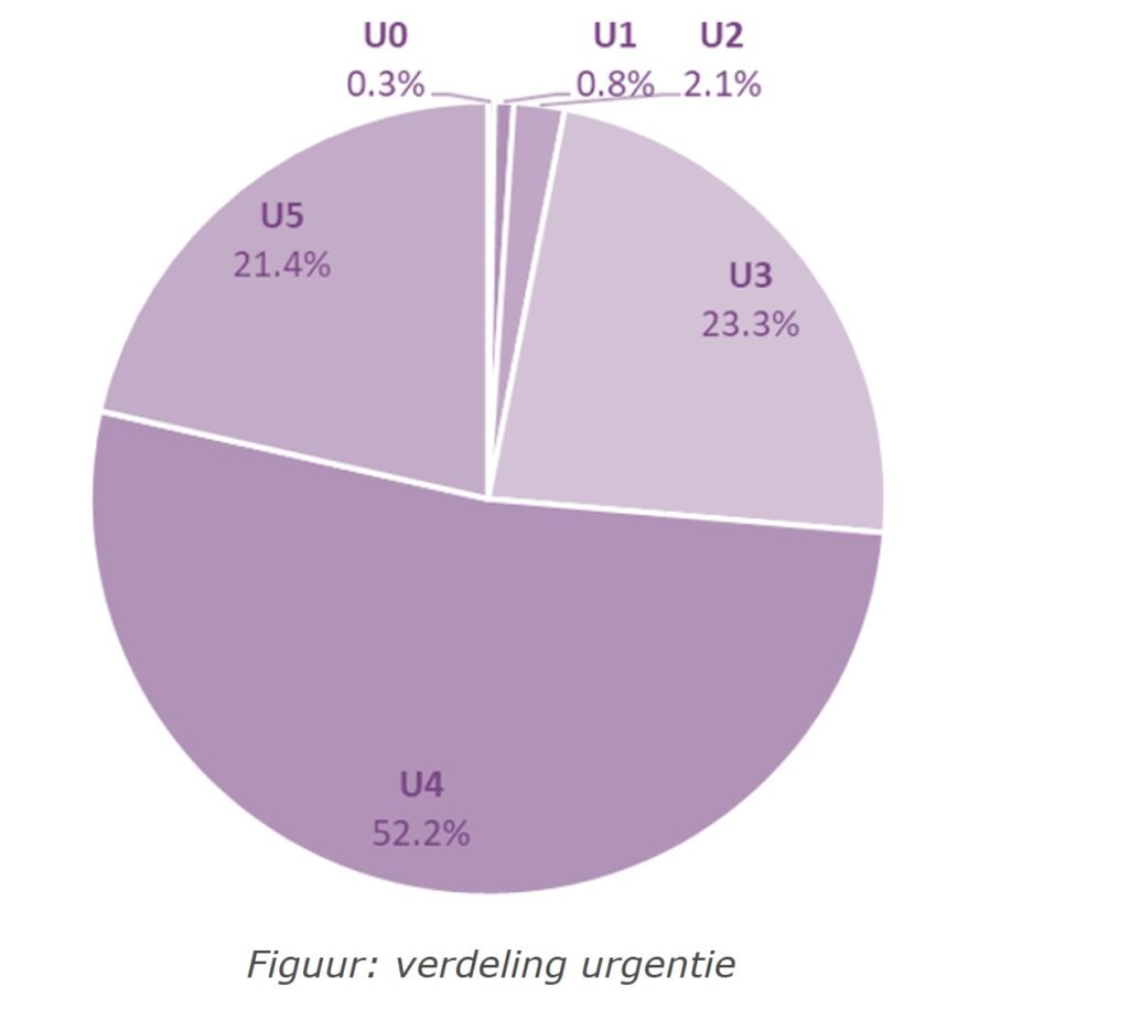 Verdeling urgentie spoedzorg