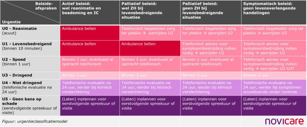 Urgentieclassificatiemodel